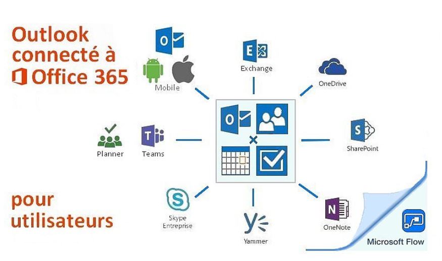 Outlook connecté Office 365