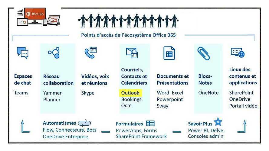 l'écosystème Office 365
